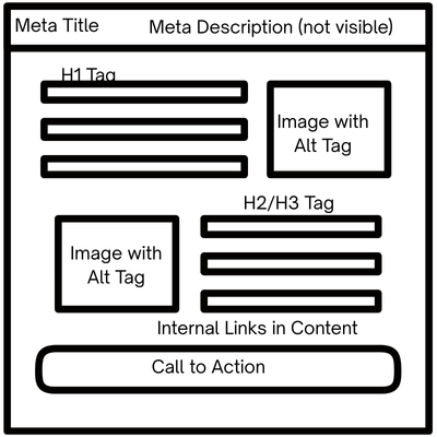 On-Page SEO Best Practices